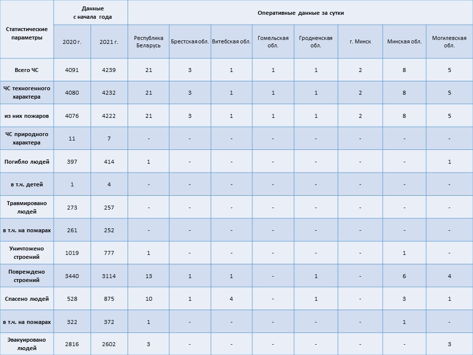 Информация о чрезвычайных ситуациях №244 с 06-00 часов 31 августа 2021 г. до 06-00 часов 01 сентября 2021 г.