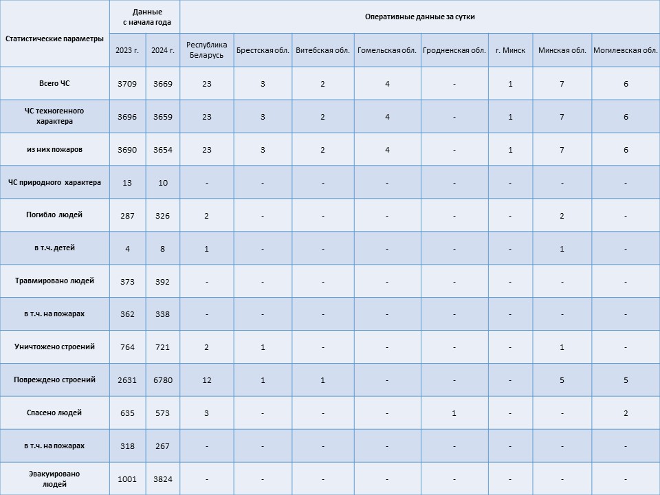 Информация о чрезвычайных ситуациях №225 с 06-00 часов 11 августа 2024 г. до 06-00 часов 12 августа 2024 г.