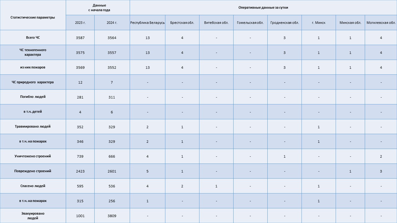 Информация о чрезвычайных ситуациях №218 с 06-00 часов 04 августа 2024 г. до 06-00 часов 05 августа 2024 г.