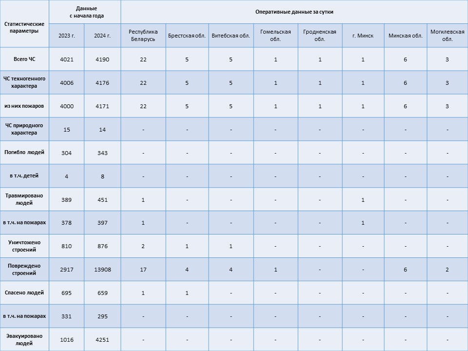 Информация о чрезвычайных ситуациях №250 с 06-00 часов 05 сентября 2024 г. до 06-00 часов 06 сентября 2024 г.