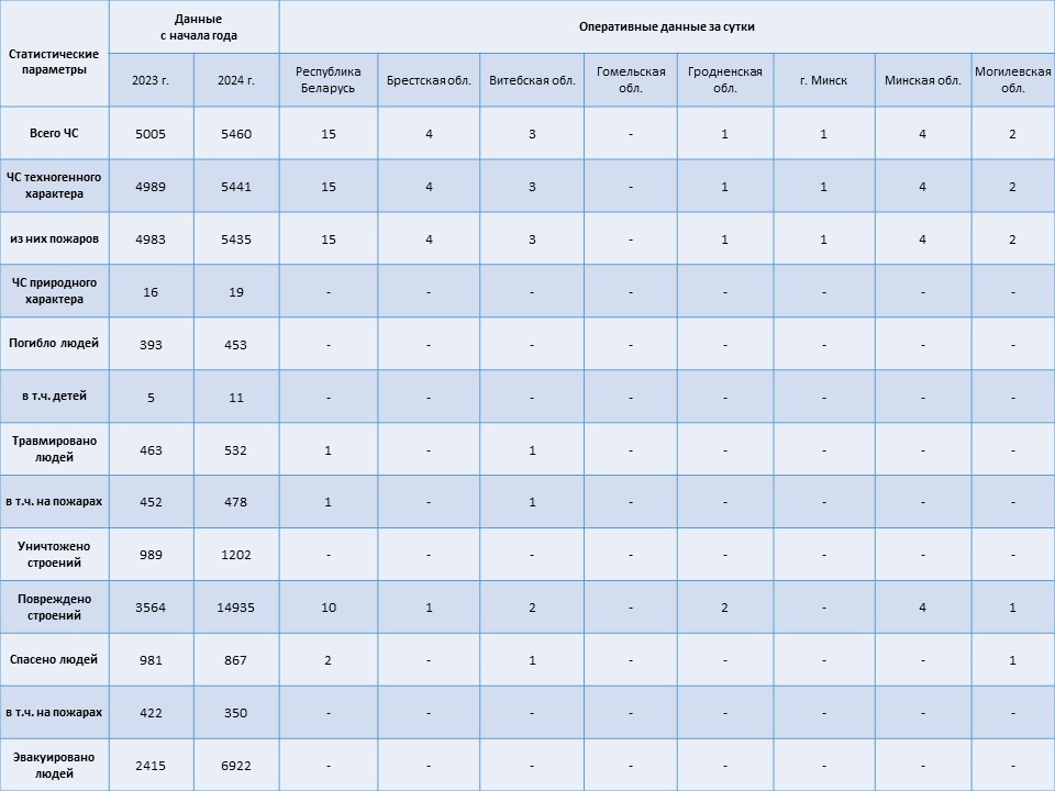 Информация о чрезвычайных ситуациях №321 с 06-00 часов 15 ноября 2024 г. до 06-00 часов 16 ноября 2024 г.