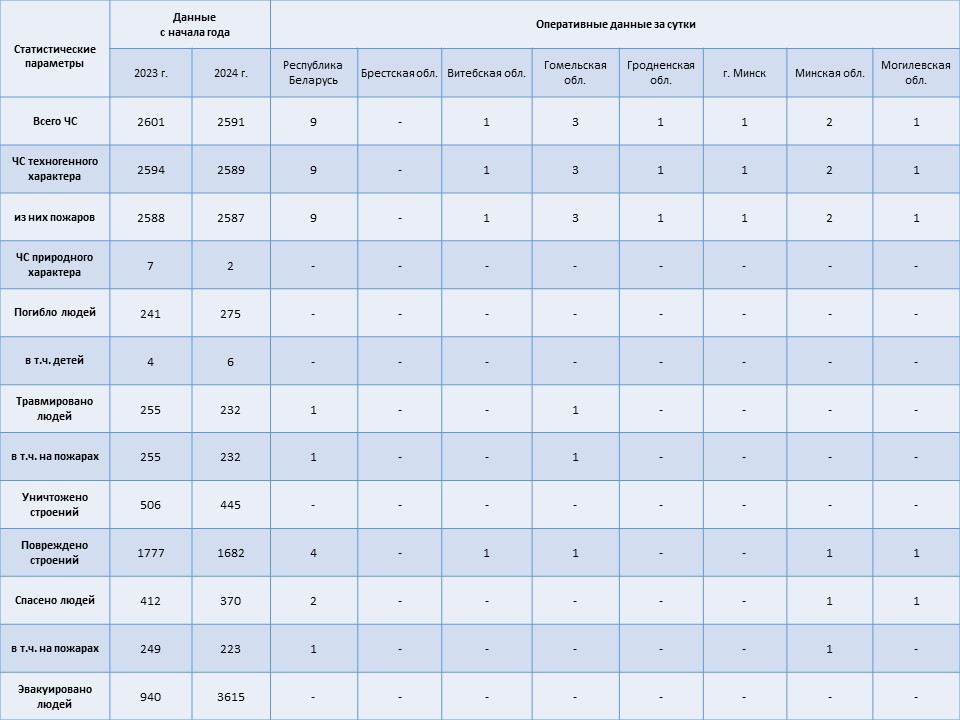 Информация о чрезвычайных ситуациях №157 с 06-00 часов 04 июня 2024 г. до 06-00 часов 05 июня 2024 г.