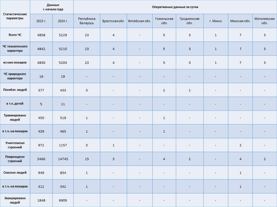 Информация о чрезвычайных ситуациях №308 с 06-00 часов 02 ноября 2024 г. до 06-00 часов 03 ноября 2024 г.