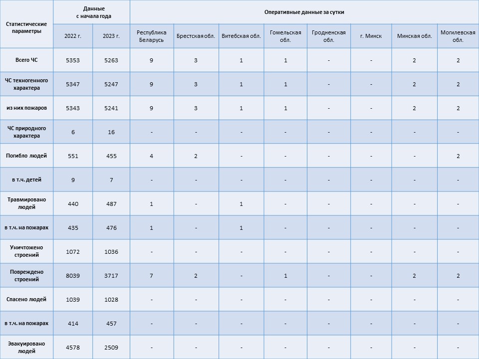 Информация о чрезвычайных ситуациях №336 с 06-00 часов 01 декабря 2023 г. до 06-00 часов 02 декабря 2023 г.