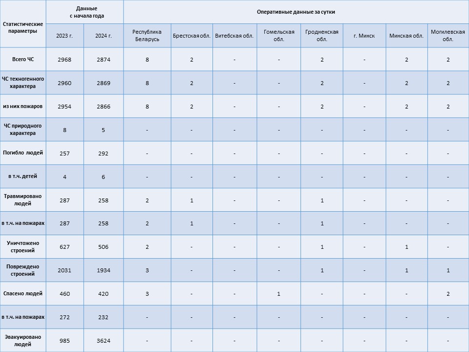 Информация о чрезвычайных ситуациях №178 с 06-00 часов 25 июня 2024 г. до 06-00 часов 26 июня 2024 г.