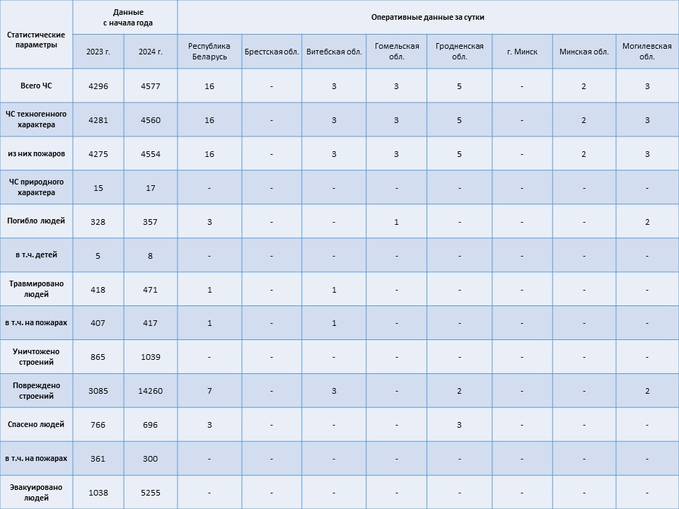 Информация о чрезвычайных ситуациях №268 с 06-00 часов 23 сентября 2024 г. до 06-00 часов 24 сентября 2024 г.