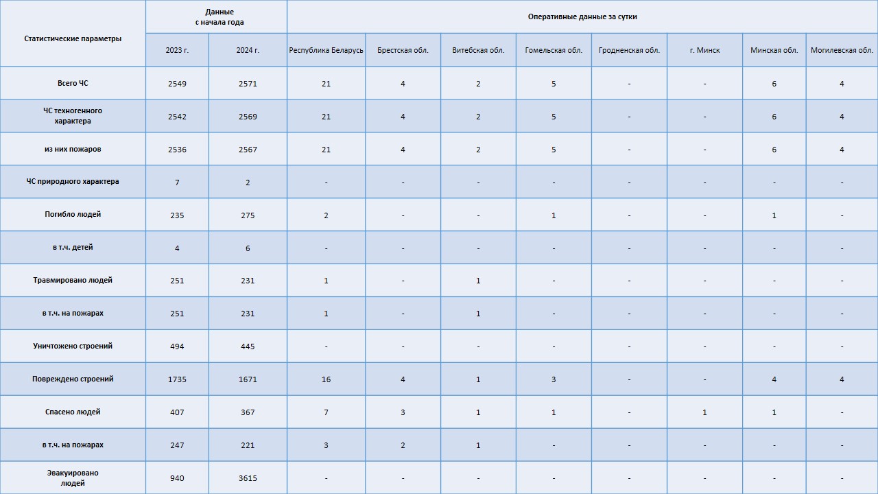 Информация о чрезвычайных ситуациях №155 с 06-00 часов 02 июня 2024 г. до 06-00 часов 03 июня 2024 г.