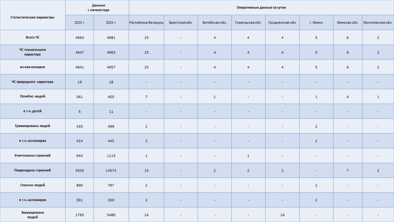 Информация о чрезвычайных ситуациях №293 с 06-00 часов 18 октября 2024 г. до 06-00 часов 19 октября 2024 г.